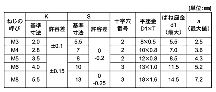 鉄(+)六角アプセット頭セムス小ねじ P＝3 (ピタック 極薄板用)(バネ座+JIS平座 組込) 製品規格