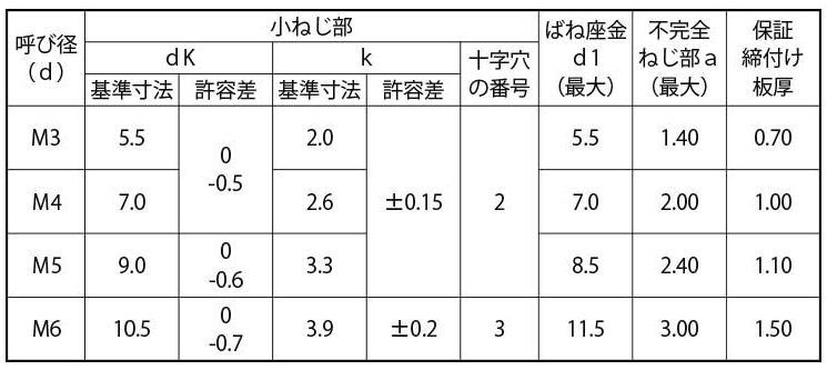 鉄(+) ナベ頭セムス小ねじ P＝2(ペラウス・薄板用 (バネ座組込) 製品規格