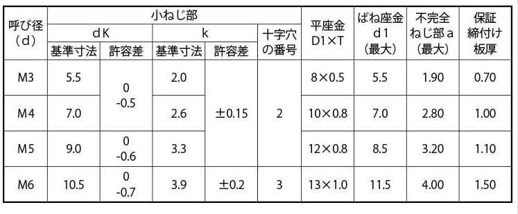 鉄(+) ナベ頭セムス小ねじ P＝3(ペラウス・薄板用)(バネ座+JIS平座 組込) 製品規格