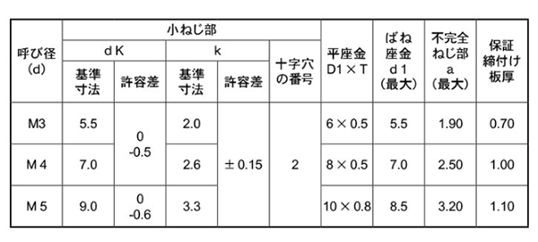 鉄(+) ナベ頭セムス小ねじ P＝4(ペラウス・薄板用)(バネ座+JIS小形平座 組込) 製品規格