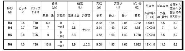 鉄 TRXタンパープルーフ ナベ頭 小ねじ P＝3 (バネ座+JIS平座組込)(ピン付き) 製品規格