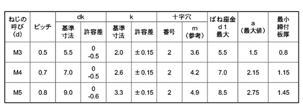 鉄(+) ナベ頭セムス小ねじ P＝2(薄板用 (バネ座組込) 製品規格