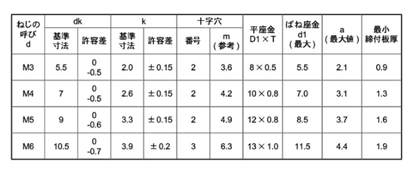 鉄(+) ナベ頭セムス小ねじ P＝3(薄板用)(バネ座+JIS平座 組込) 製品規格