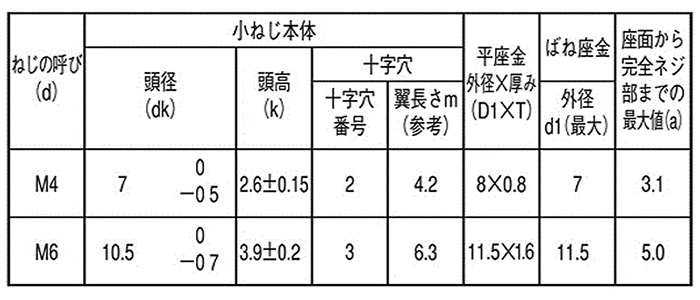 鉄(+) ナベ頭セムス小ねじ I＝4(薄板用)(バネ座+ISO小形平座 組込) 製品規格