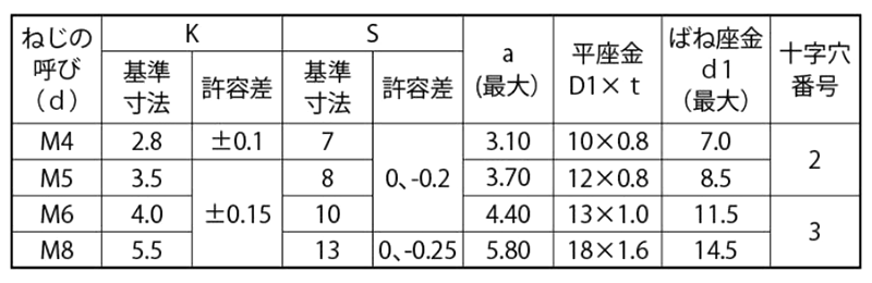 鉄(+)六角アプセット頭セムス小ねじ P＝3 (薄板用)(バネ座+JIS平座 組込) 製品規格