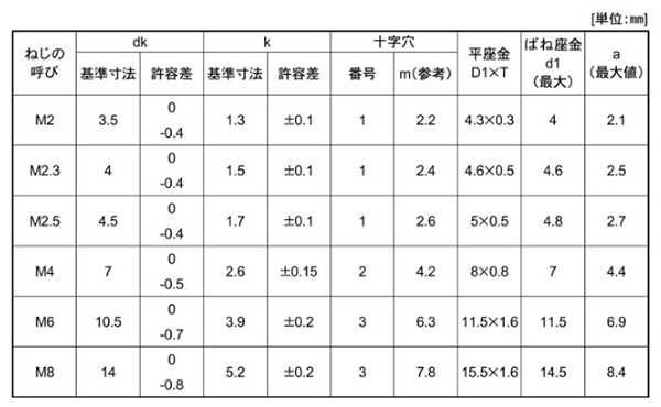黄銅 (+)ナベ頭セムス小ねじ I＝4 (バネ座+ISO小形平座 組込) 製品規格