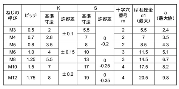 黄銅 (+)六角アプセット頭セムス小ねじ P＝2 (バネ座組込) 製品規格