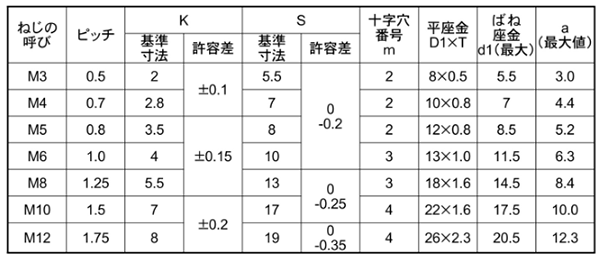 黄銅 (+)六角アプセット頭セムス小ねじ P＝3 (バネ座+JIS平座 組込) 製品規格