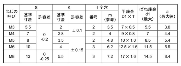 黄銅 (+)六角アプセット頭セムス小ねじ I＝3 (バネ座+ISO平座 組込) 製品規格