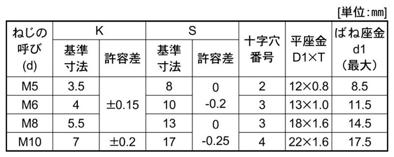 黄銅 (+)(-)六角アプセット頭セムス小ねじ P＝3 (バネ座+JIS平座 組込) 製品規格