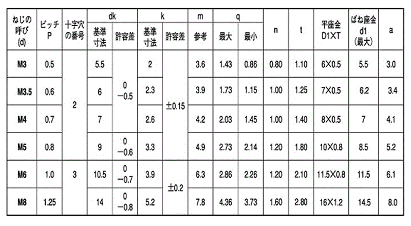 黄銅 (+)(-)ナベ頭セムス小ねじ P＝4 (バネ座+JIS小形平座 組込) 製品規格