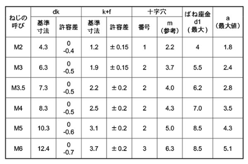 黄銅 (+)バインド頭セムス小ねじ P＝2 (バネ座組込) 製品規格