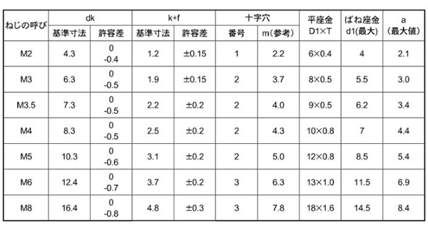 黄銅 (+)バインド頭セムス小ねじ P＝3 (バネ座+JIS平座 組込) 製品規格