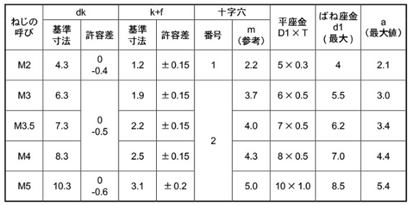 黄銅 (+)バインド頭セムス小ねじ P＝4 (バネ座+JIS小形平座 組込) 製品規格