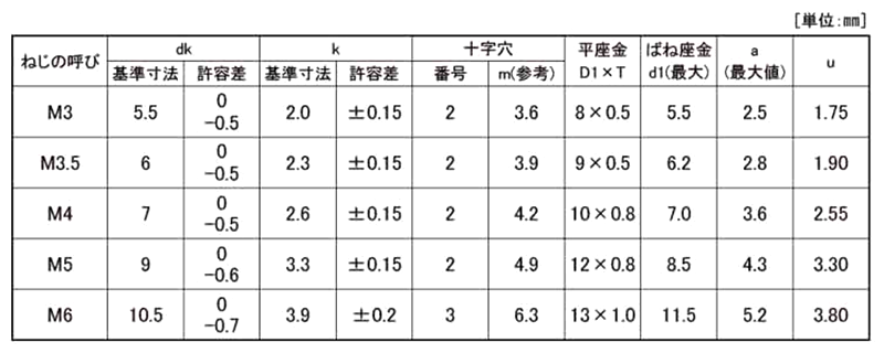 黄銅 (+)ナベ頭セムス小ねじ P＝3 (ピタック 極薄板用)(バネ座+JIS平座 組込) 製品規格