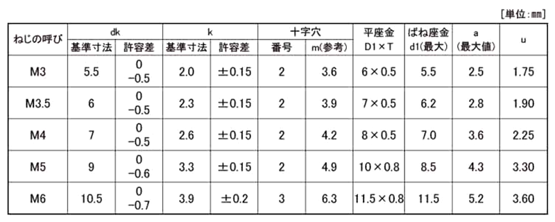 黄銅 (+)ナベ頭セムス小ねじ P＝4 (ピタック 極薄板用)(バネ座+JIS小形平座 組込) 製品規格