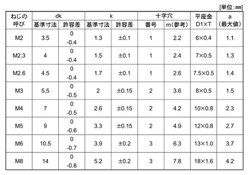 ステンレス (+)ナベ頭セムス小ねじ P＝1(JIS平座 組込) 製品規格