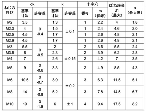 ステンレス (+)ナベ頭セムス小ねじ P＝2 (バネ座組込) 製品規格