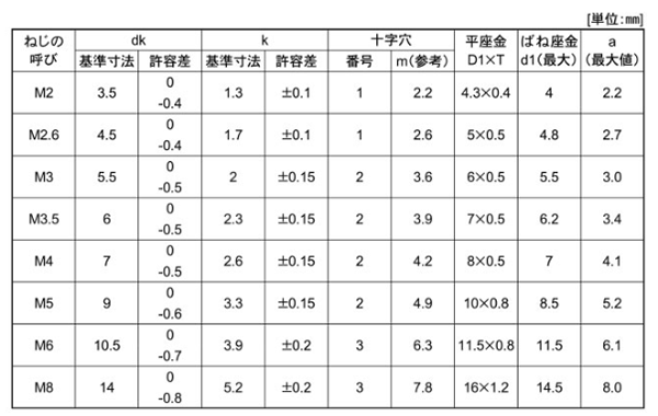 ステンレス (+)ナベ頭セムス小ねじ P＝4 (バネ座 +JIS小形平座 組込) 製品規格