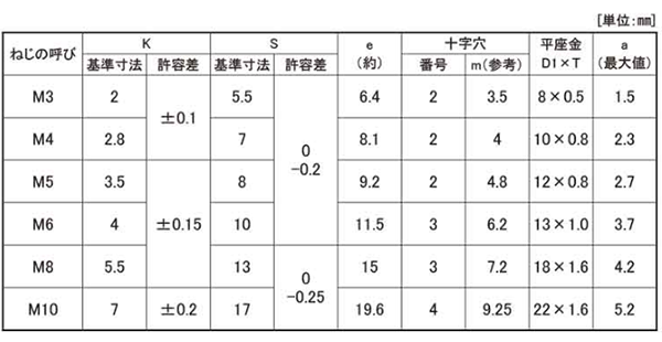 ステンレス (+)六角アプセット頭セムス小ねじ P＝1(JIS平座 組込) 製品規格