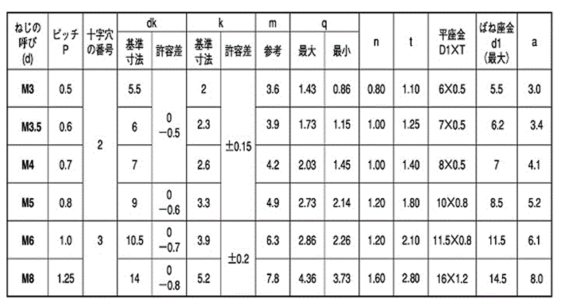 ステンレス(+)(-)ナベ頭セムス小ねじ P＝4 (バネ座+JIS小形平座 組込) 製品規格