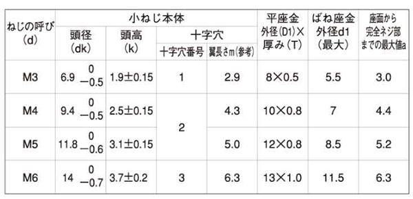 ステンレス(+)トラス頭セムス小ねじ P＝3 (バネ座+JIS平座 組込) 製品規格