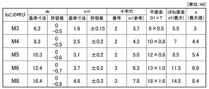 ステンレス (+)バインド頭セムス小ねじ P＝3 (バネ座+JIS平座 組込) 製品規格