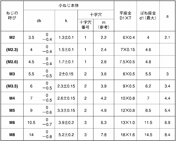 商品の詳細 (商品一覧) | 「ステン なべ頭小ねじ(座金組込)」商品の選択 | 「座金組込小ねじ」中分類の選択 | 大分類の選択 | ネジ・ボルト・ナットのオンライン販売  ねじNo1.com