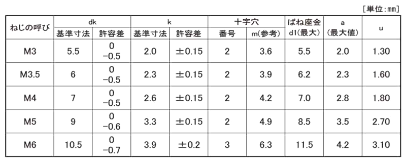 ステンレス (+)ナベ頭セムス小ねじ P＝2 (ピタック 極薄板用)(バネ座組込) 製品規格