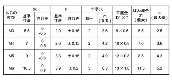 ステンレス (+)ナベ頭セムス小ねじ P＝3 (ピタック 極薄板用)(バネ座+JIS平座 組込) 製品規格