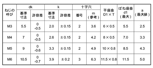 ステンレス (+)ナベ頭セムス小ねじ P＝4 (ピタック 極薄板用)(バネ座+JIS小形平座 組込) 製品規格