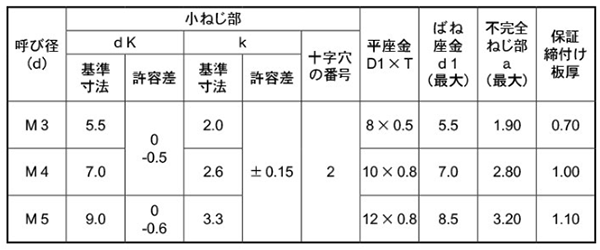 ステンレス (+) ナベ頭セムス小ねじ P＝3(ペラウス・薄板用)(バネ座+JIS平座 組込) 製品規格