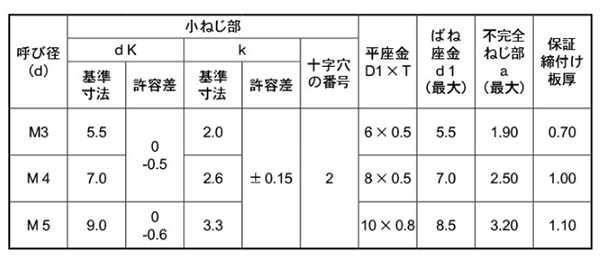 ステンレス (+) ナベ頭セムス小ねじ P＝4(ペラウス・薄板用)(バネ座+JIS小形平座 組込) 製品規格