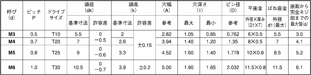 ステンレス TRXタンパープルーフ ナベ頭 小ねじ P＝4 (バネ座+JIS小平座組)(ピン付き) 製品規格