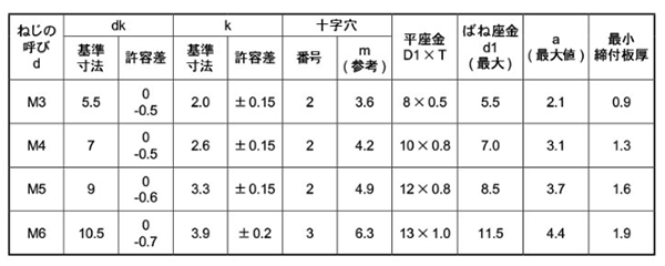 ステンレス (+)ナベ頭セムス小ねじ P＝3 (薄板用)(バネ座+JIS平座 組込) 製品規格