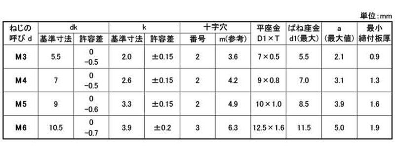 ステンレス(+) ナベ頭セムス小ねじ I＝3(薄板用)(バネ座+ISO平座 組込)(ジェイファスナー品) 製品規格