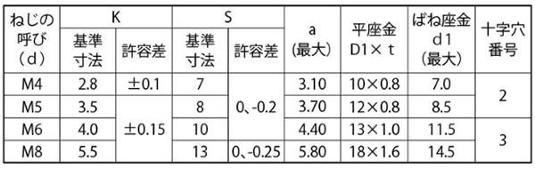 ステンレス (+)六角アプセット頭セムス小ねじ P＝3 (薄板用)(バネ座+JIS平座 組込) 製品規格