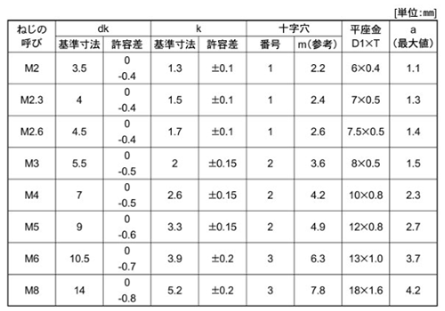 ステンレス SUS316L(A4)(+)ナベ頭セムス小ねじ P＝1(JIS平座組込) 製品規格