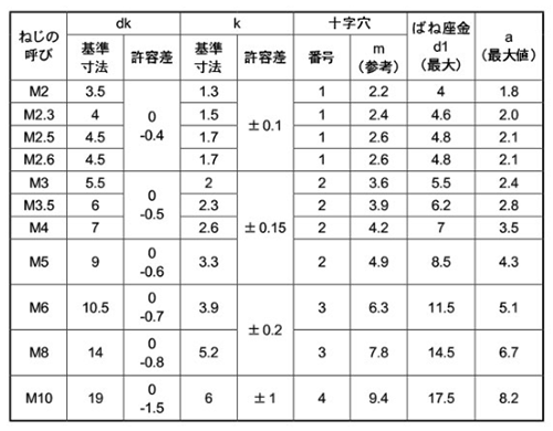 ステンレス SUS316L(A4)(+)ナベ頭セムス小ねじ P＝2 (バネ座組込) 製品規格