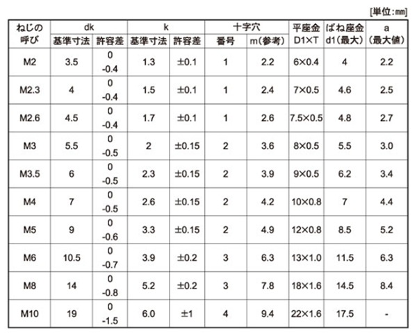 ステンレス SUS316L(A4)(+)ナベ頭セムス小ねじ P＝3 (バネ座+JIS平座 組込) 製品規格