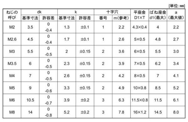 ステンレス SUS316L(A4)(+)ナベ頭セムス小ねじ P＝4 (バネ座+JIS小形平座 組込) 製品規格