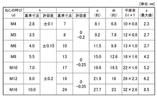 鉄 六角トリーマ頭セムス小ねじ P＝1 (JIS平座 組込) 製品規格