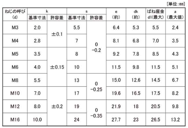鉄 六角トリーマ頭セムス小ねじ P＝2 (バネ座組込) 製品規格