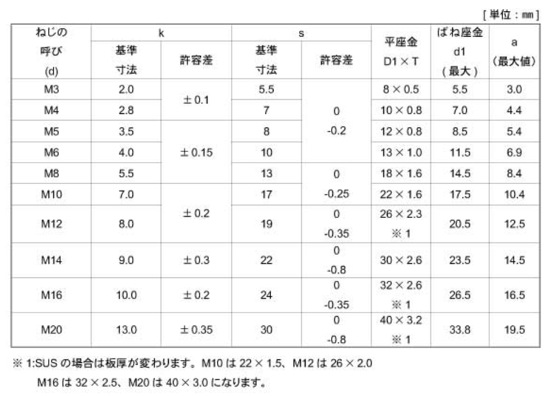 鉄 六角トリーマ頭セムス小ねじ P＝3 (バネ座+JIS平座 組込) 製品規格