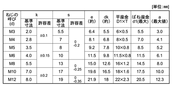 鉄 六角トリーマ頭セムス小ねじ P＝4 (バネ座+JIS小形平座 組込) 製品規格
