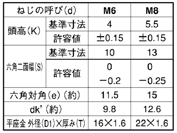 鉄 六角トリーマ頭セムス小ねじ PD＝1(大径平座組込) 製品規格