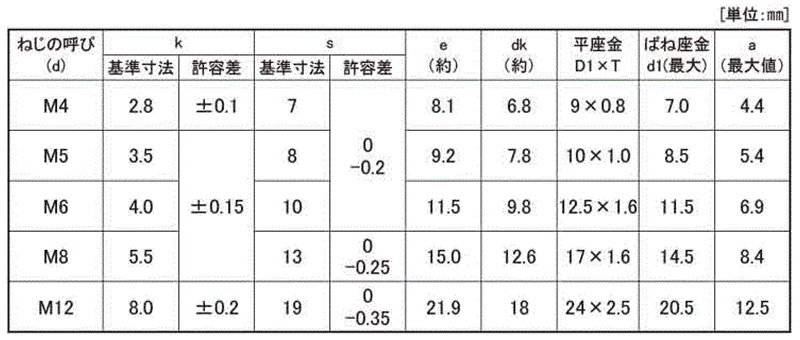 鉄 六角トリーマ頭セムス小ねじ I＝3 (バネ座+ISO平座 組込) 製品規格