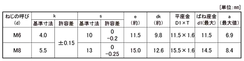 鉄 六角トリーマ頭セムス小ねじ I＝4 (バネ座+ISO小形平座 組込) 製品規格
