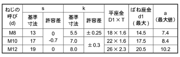 鋼 強度区分8.8 六角トリーマ頭セムスボルト P＝3 (バネ座+JIS平座 組込)(金剛鋲螺) 製品規格