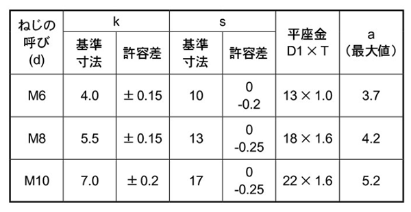 鉄 六角トリーマ頭セムス小ねじ P＝1 (JIS平座 組込)(永和製) 製品規格